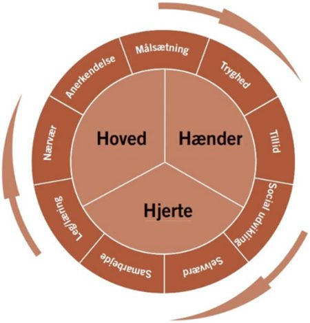 Hoved-haender-hjerte-model